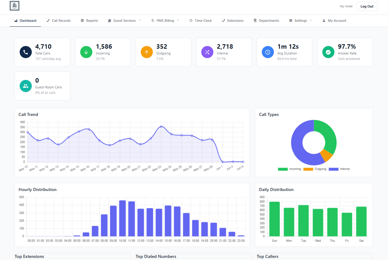 CAS-ia operations dashboard showing call accounting and reporting